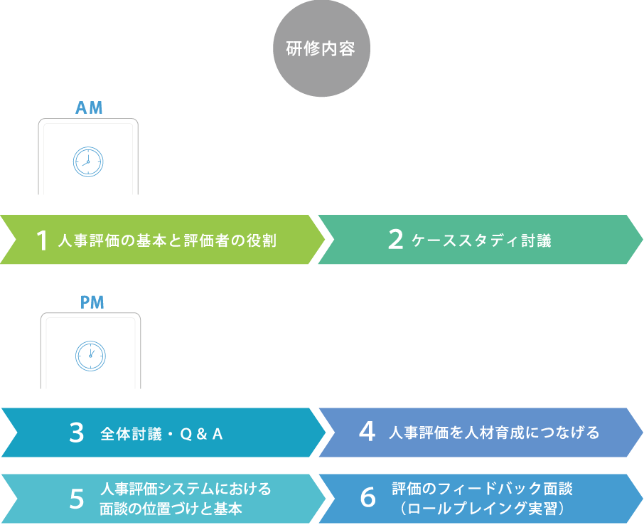 研修内容 １.人事評価の基本と評価者の役割/２.ケーススタディ討議​/３.全体討議・Ｑ＆Ａ/４ 人事評価を人材育成につなげる/５.人 面 事談評の価位シ置スづテけムとに基お本ける/６.評価のフィードバック面談 （ロールプレイング実習）