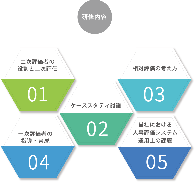 研修内容 二次評価者の役割と二次評価/ケーススタディ討議/相対評価の考え方/一次評価者の指導・育成/当社における人事評価システム運用上の課題​