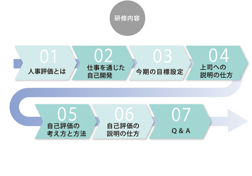 研修内容 人事評価とは/仕事を通じた自己開発/自己評価の考え方と方法/上司への説明の仕方/自己評価の説明の仕方/Ｑ＆Ａ