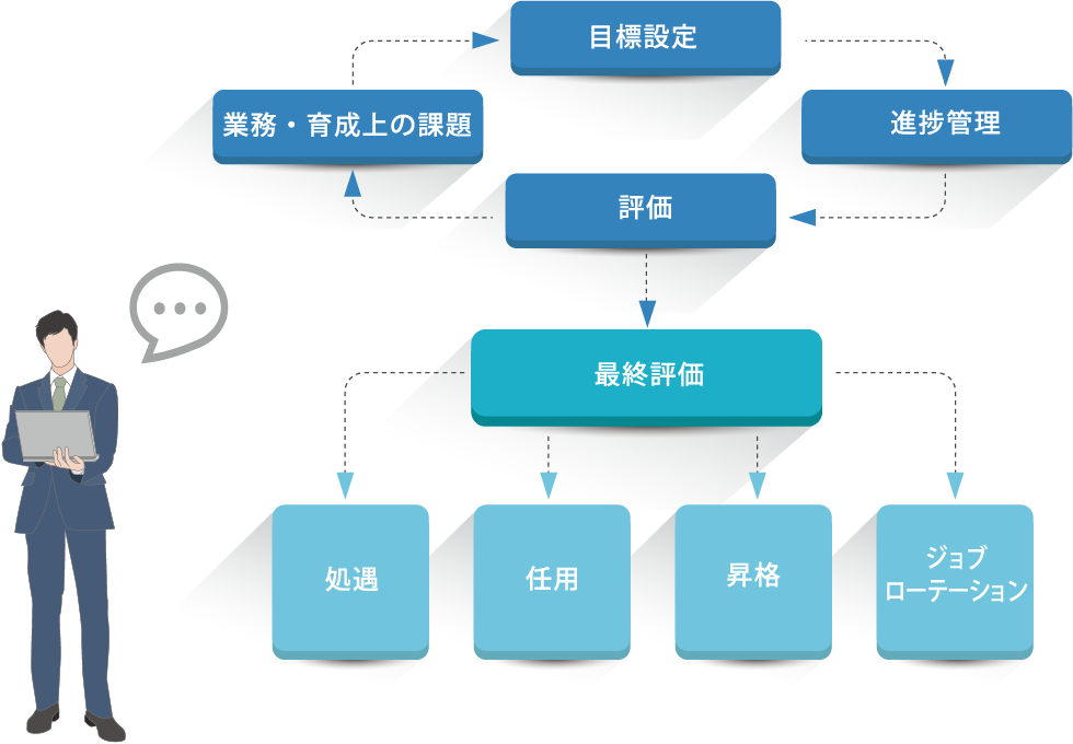 研修内容 二次評価者の役割と二次評価/ケーススタディ討議/相対評価の考え方/一次評価者の指導・育成/当社における人事評価システム運用上の課題​