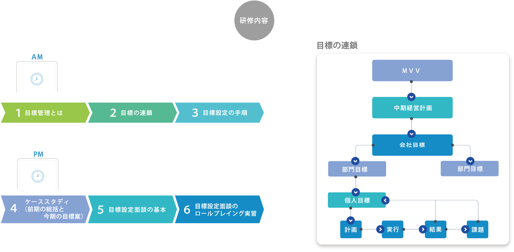 目標管理研修の内容 １目標管理とは/２ 目標の連鎖/３ 目標設定の手順/４ ケーススタディ（前期の総括と今期の目標案）５ 目標設定面談の基本/６ 目標設定面談のロールプレイング実習​