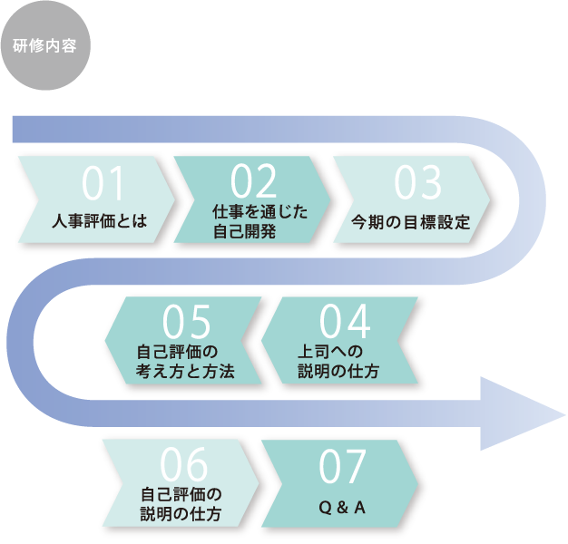 研修内容