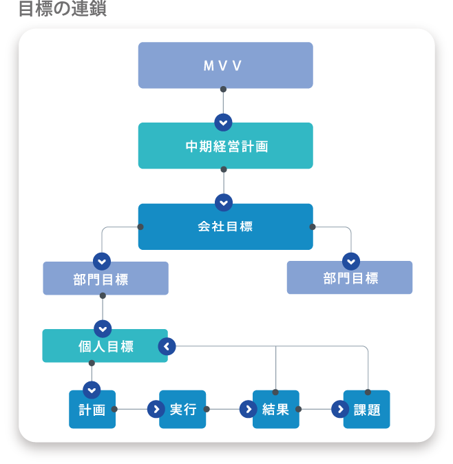 目標の連鎖​